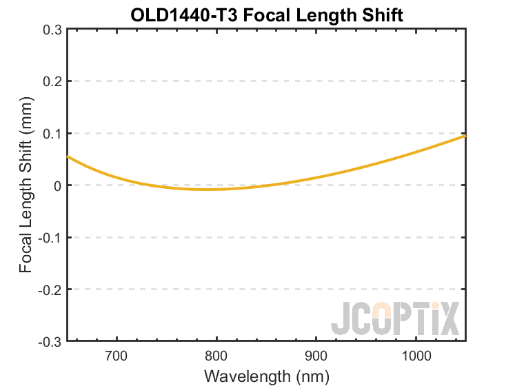 OLD1440-T3 Focal Length Shift